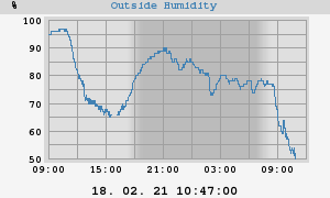 outside humidity